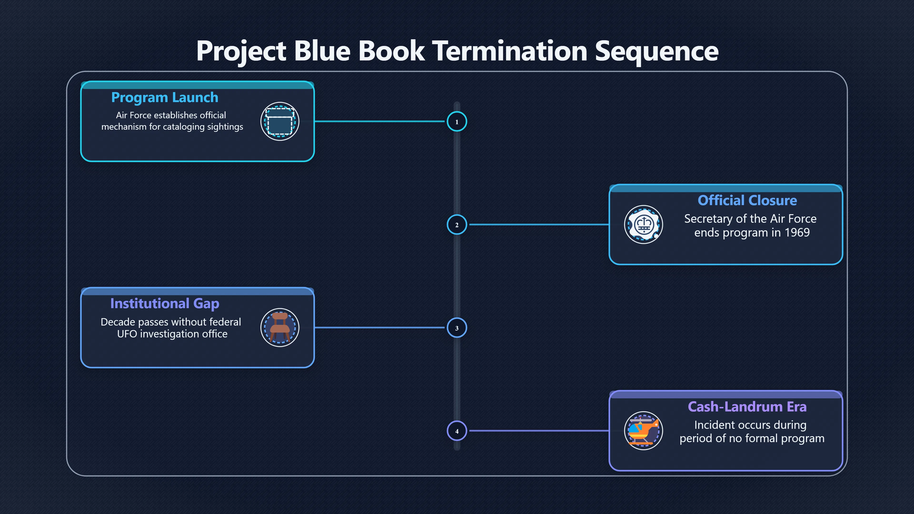Overview image for What happened after Blue Book closed?