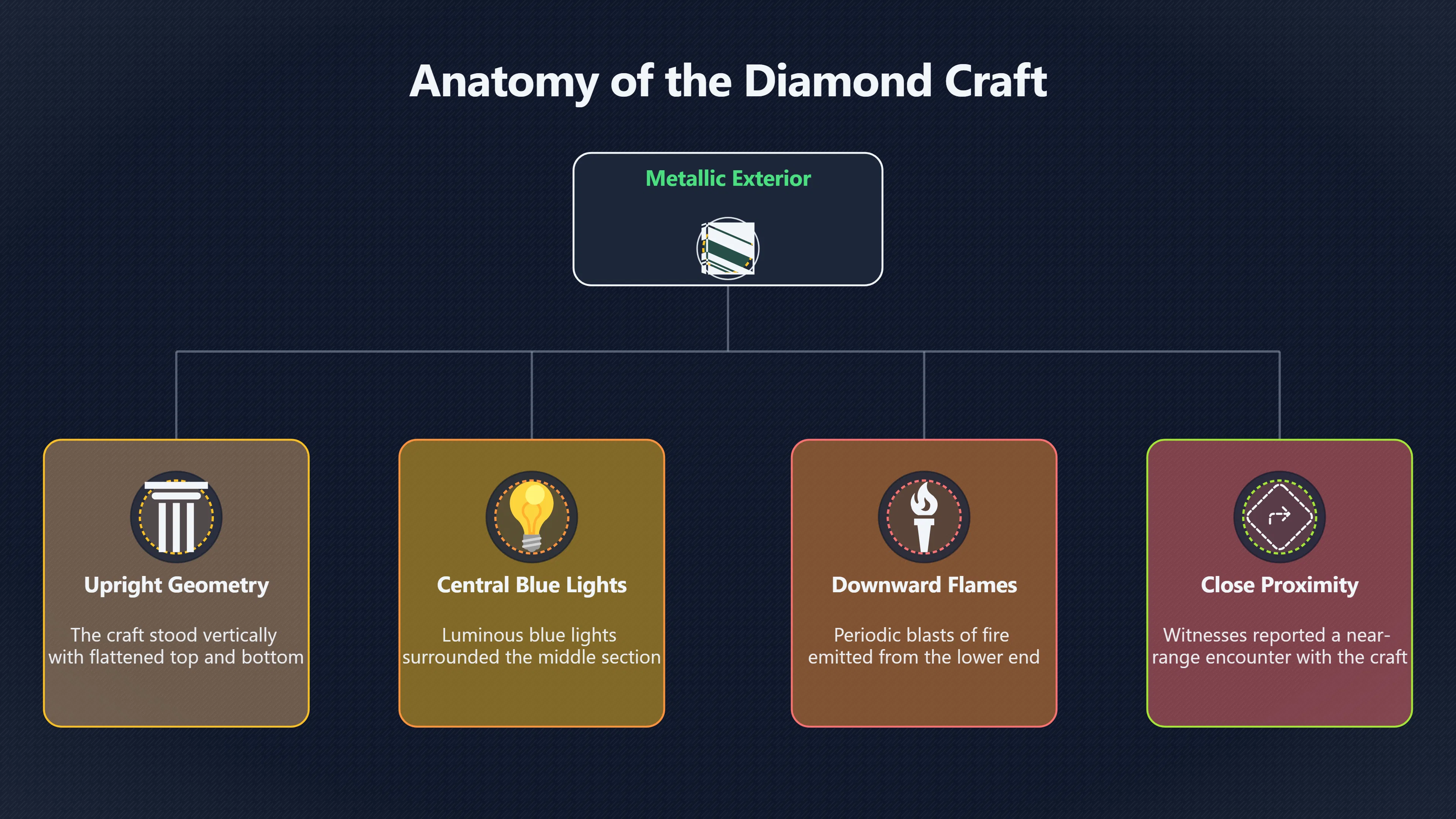 Overview image for How Clear Was the Diamond Shaped Object?