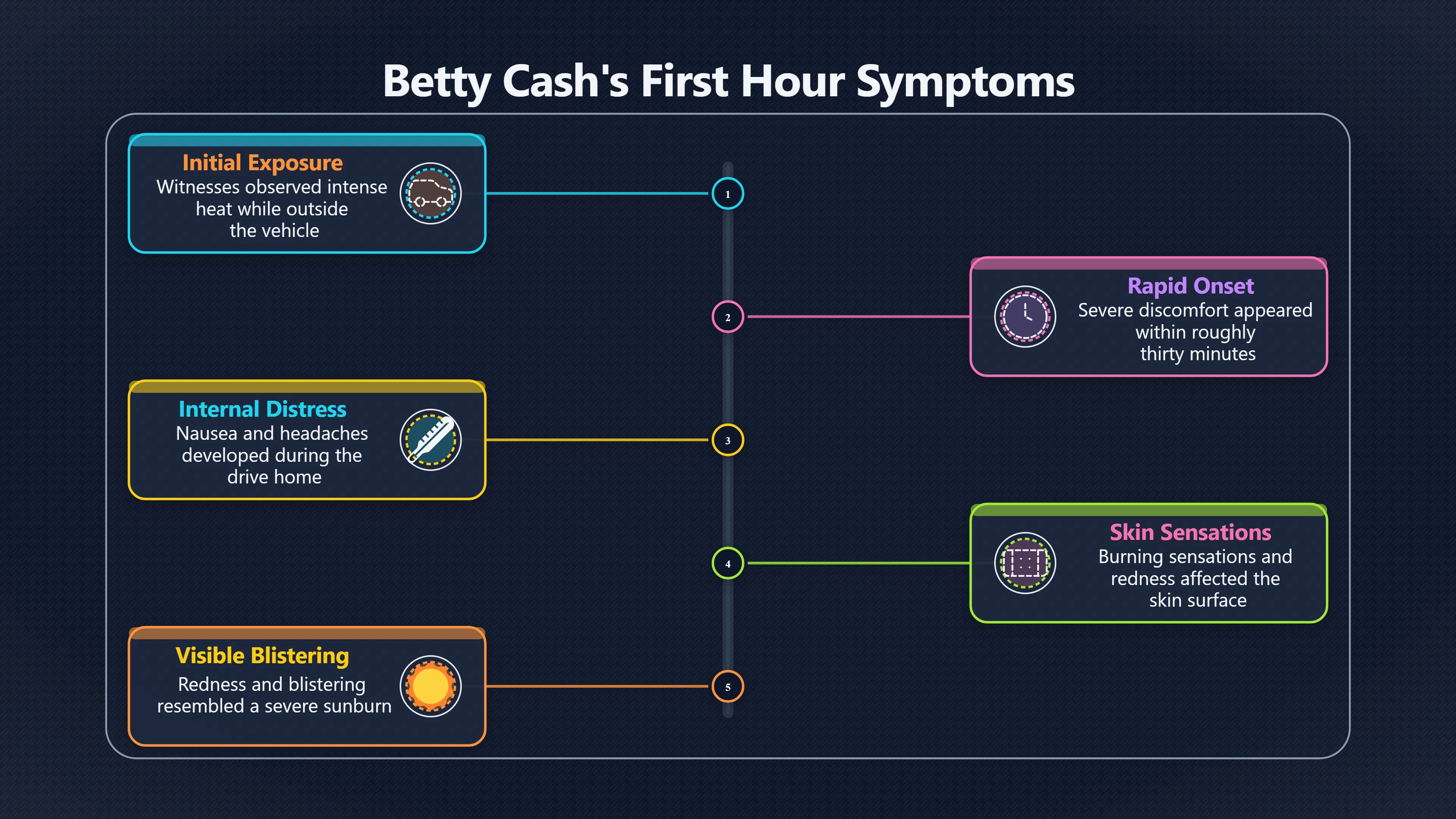 Overview image for How fast did Betty Cash get sick?