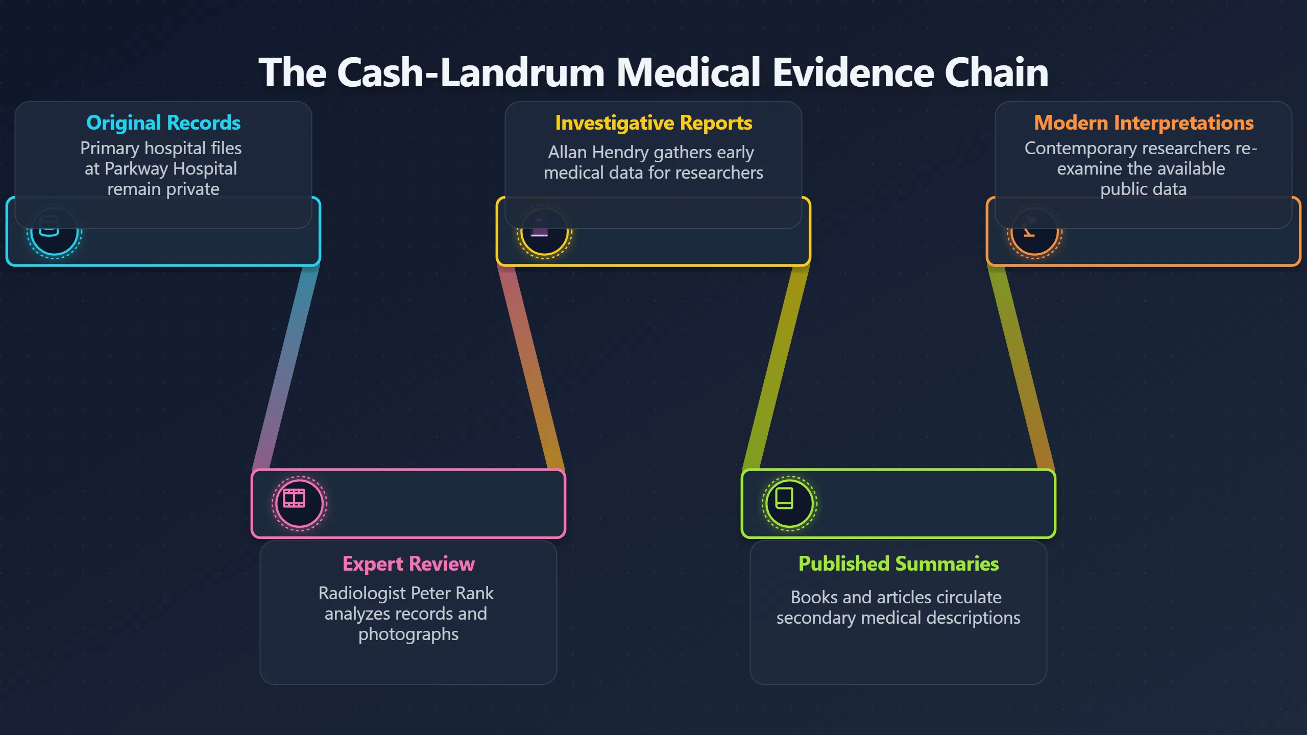 Overview image for What do the hospital records actually show?