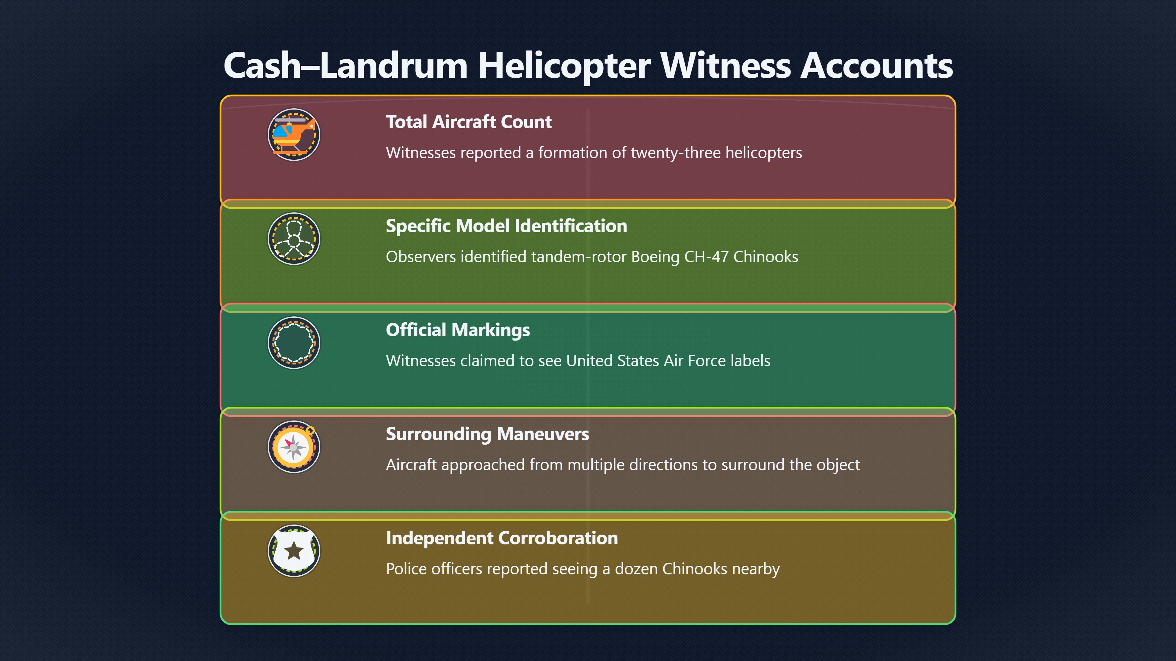 Overview image for Did the helicopters prove government involvement?