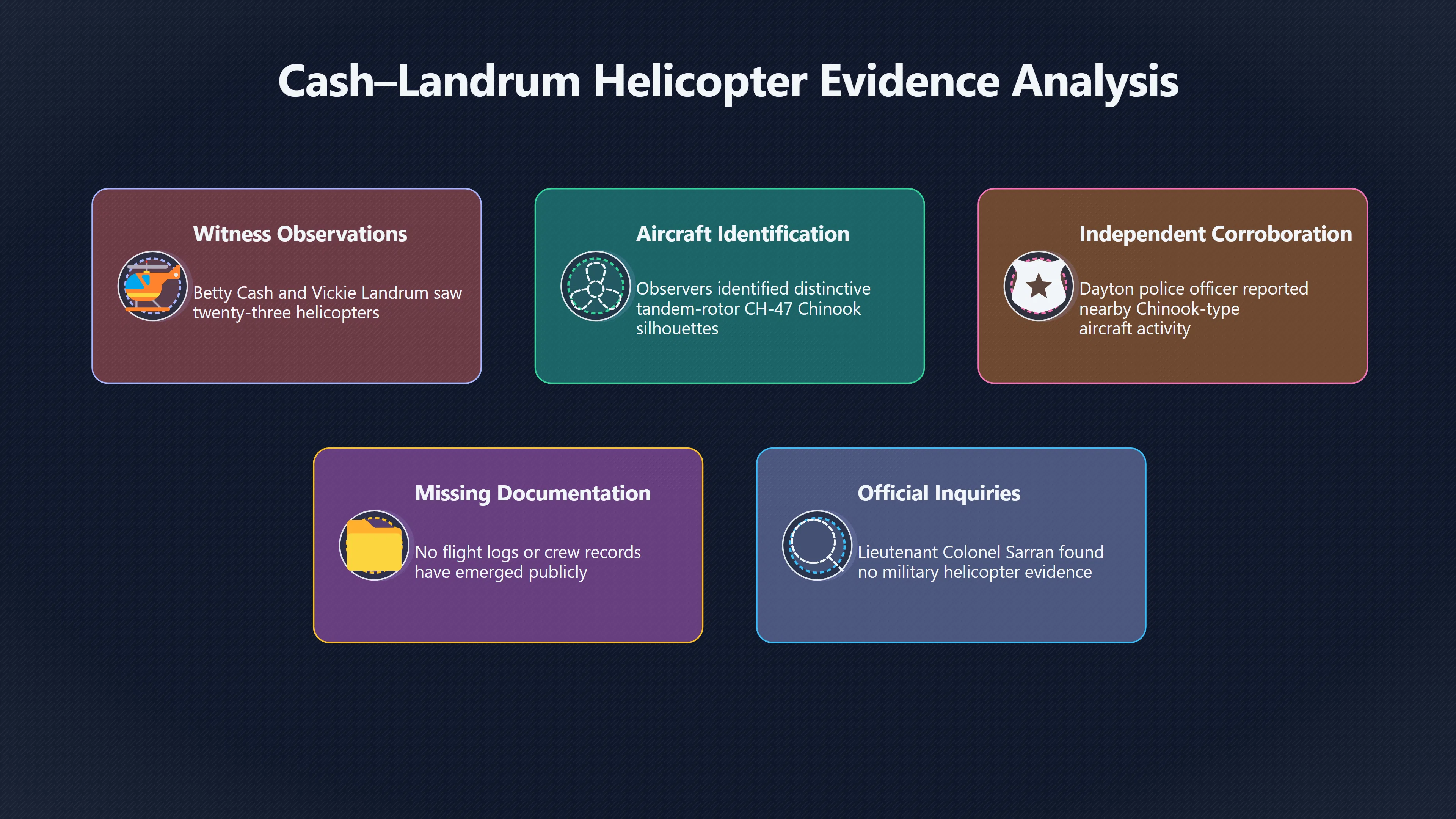 Overview image for Did helicopters explain or deepen the mystery?