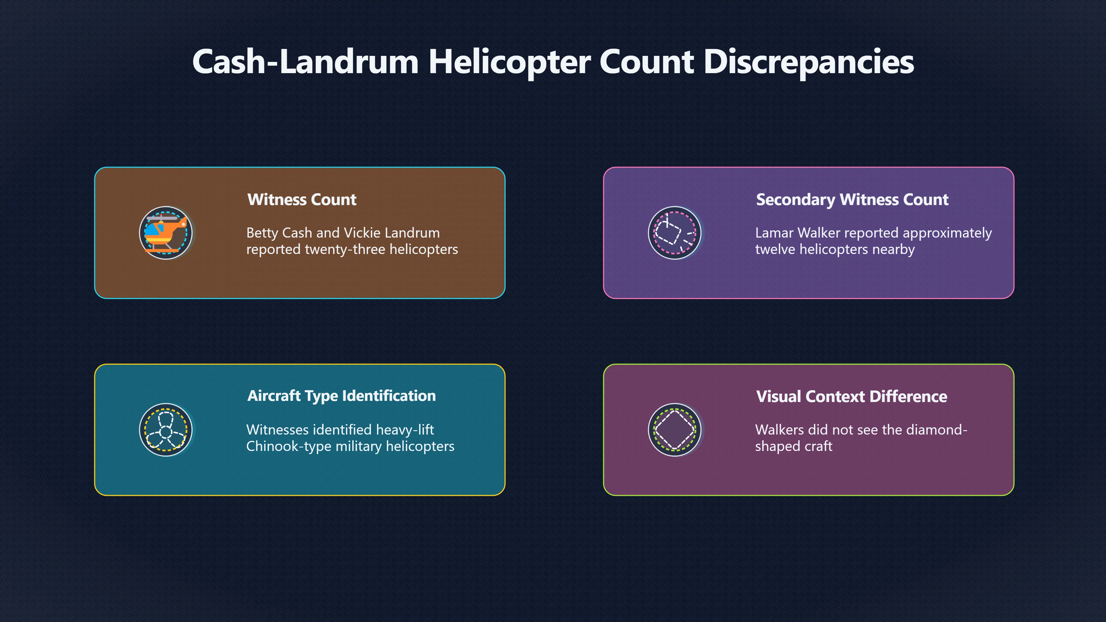 Overview image for Why Do the Helicopter Counts Differ?