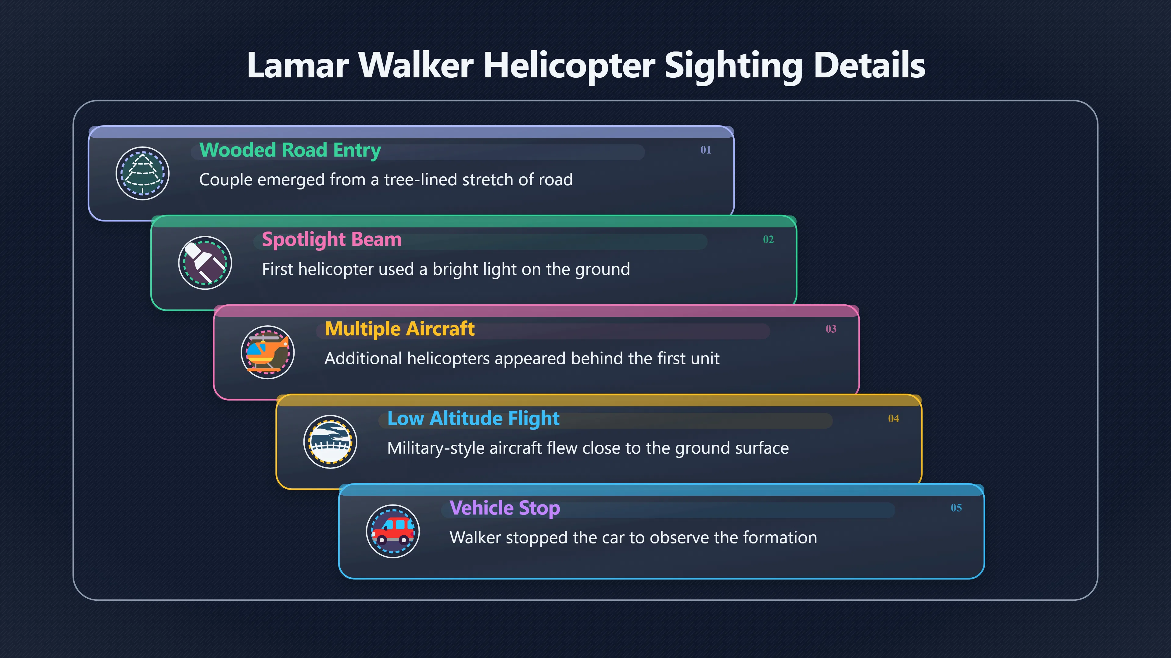 Overview image for Where Did the Walkers See the Helicopters?
