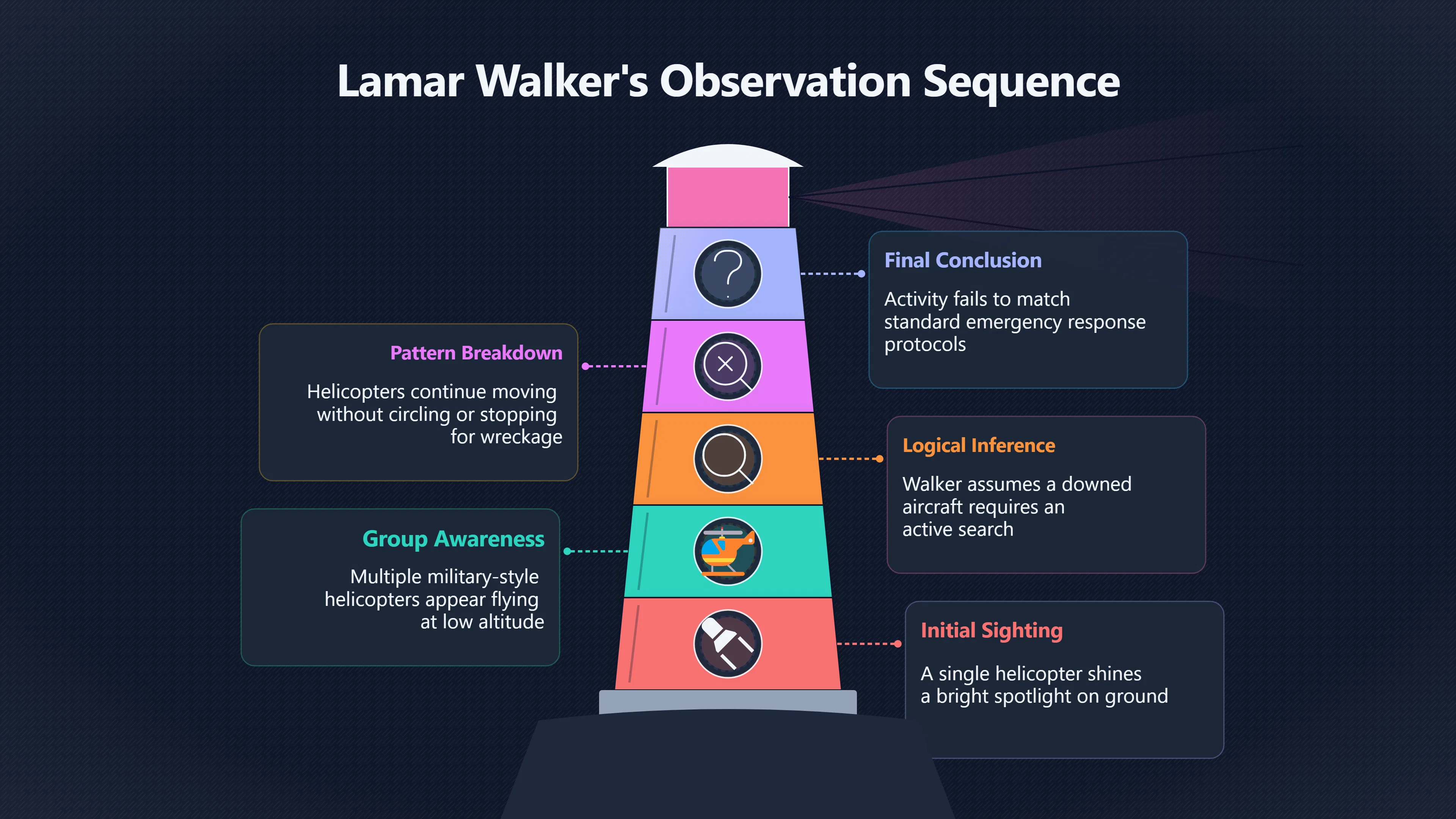 Overview image for Why Did Walker Think Something Had Crashed?