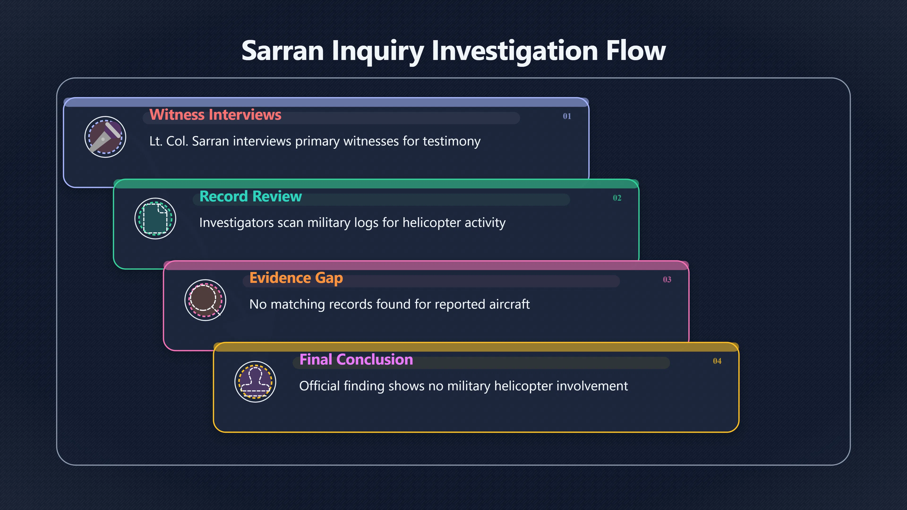 Overview image for When the Army Found No Helicopter Trail