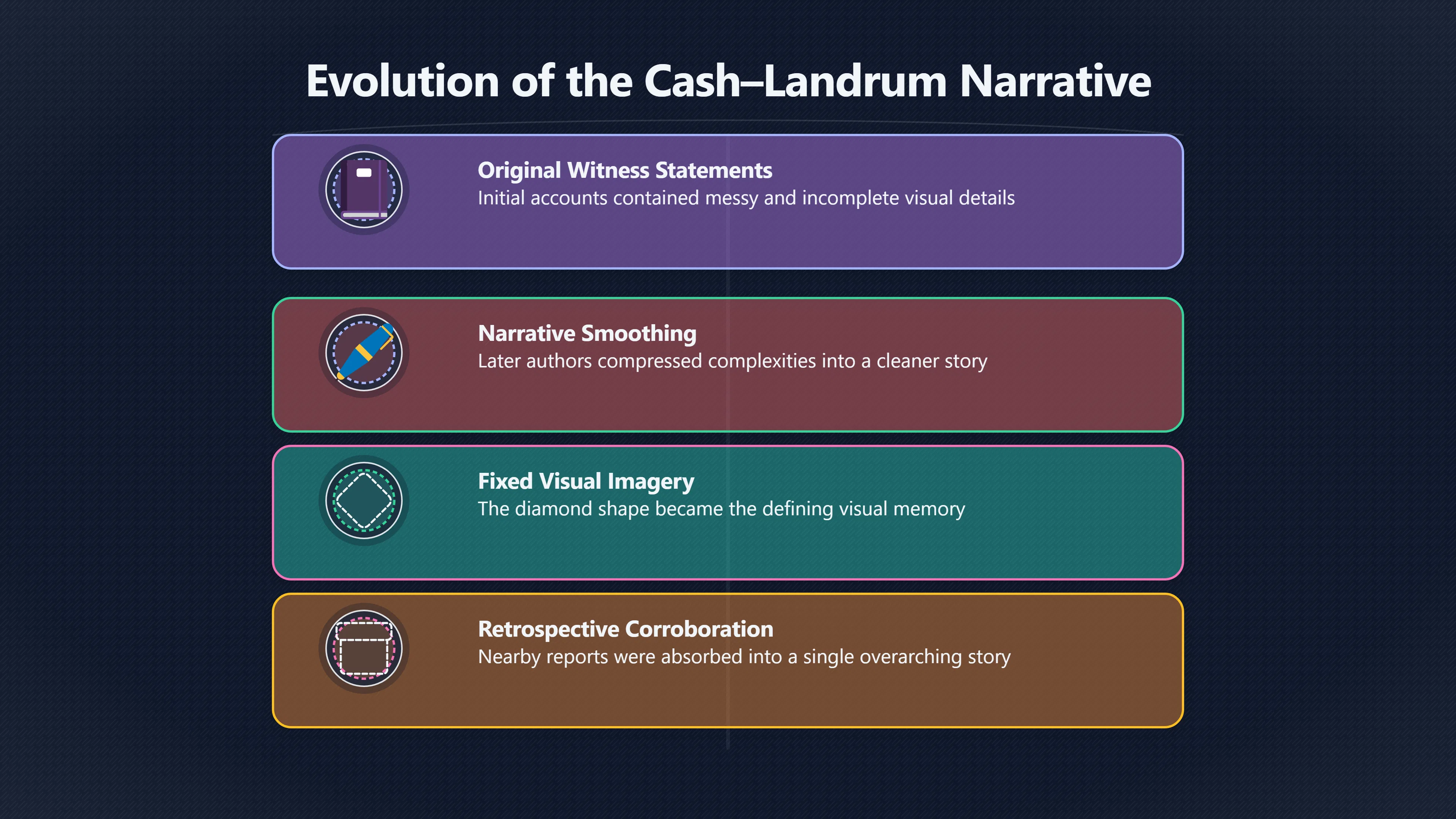 Overview image for Did Corroboration Get Too Neat?