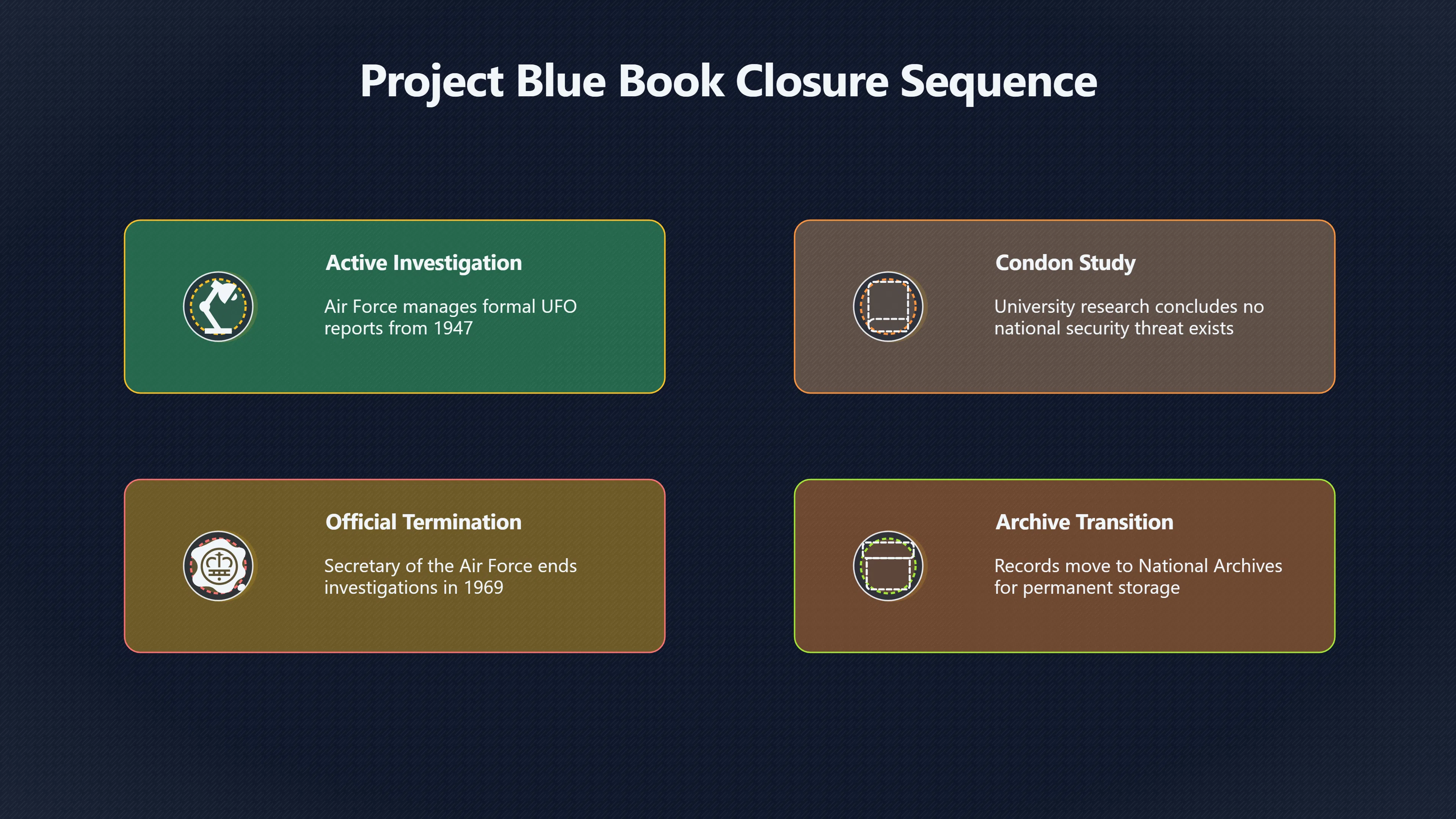 Overview image for What Happened After Blue Book Was Gone