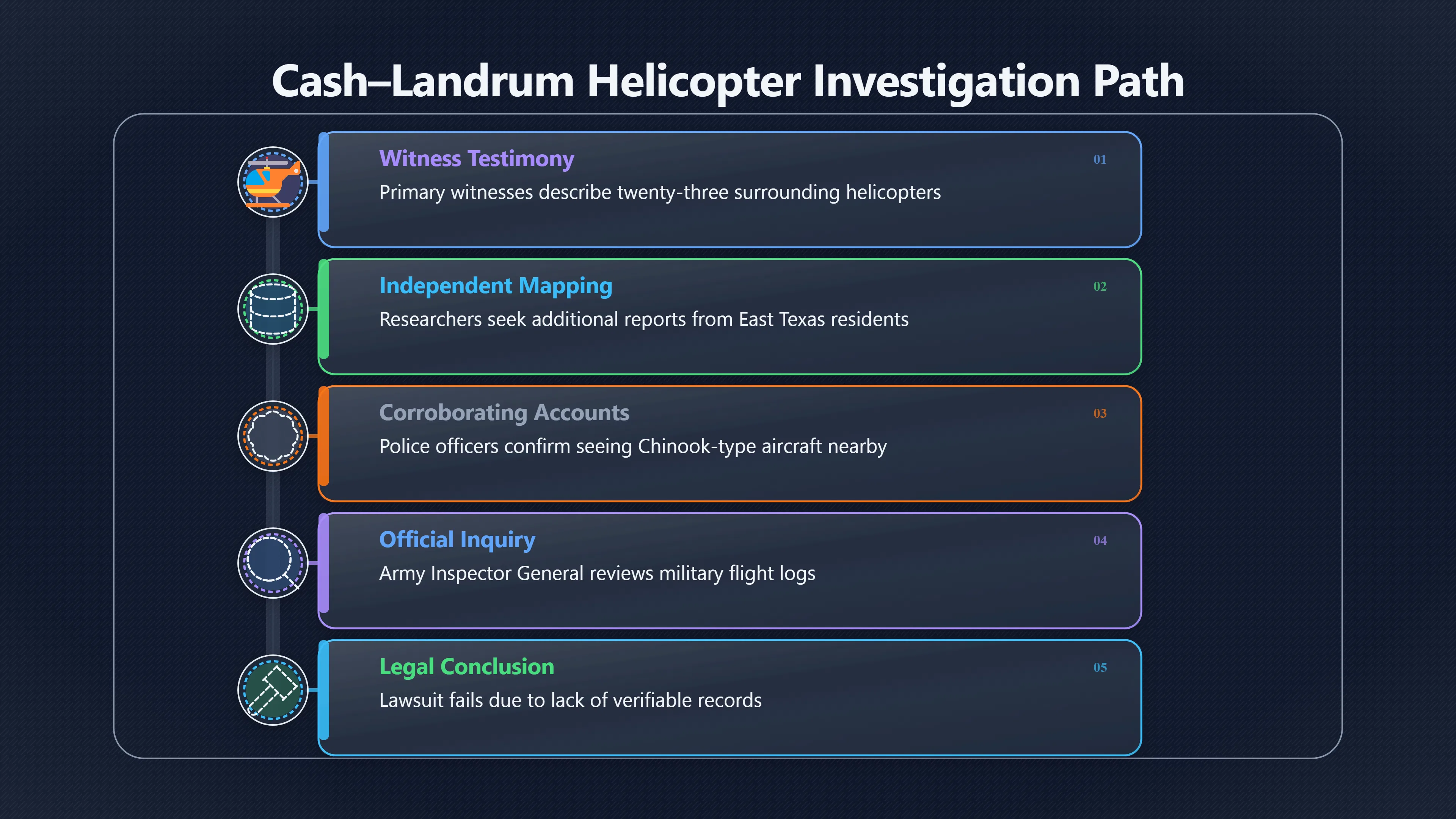 Overview image for When Helicopter Leads Became the Hardest Clue