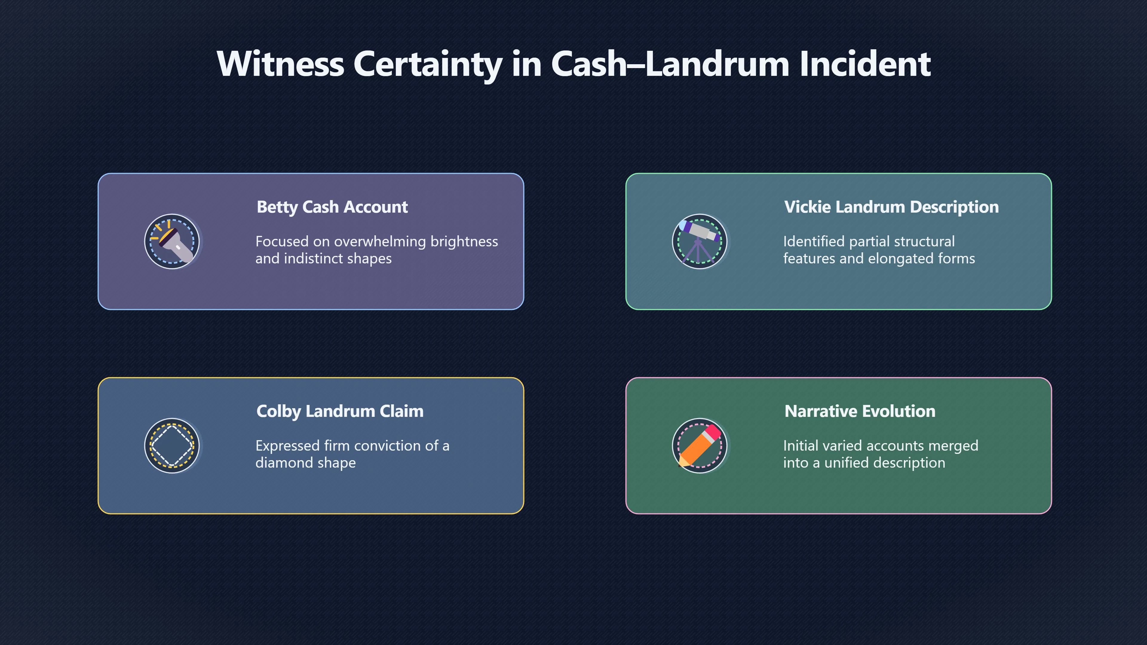 Overview image for Three Witnesses, Three Levels of Certainty